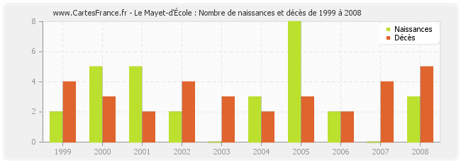 Le Mayet-d'École : Nombre de naissances et décès de 1999 à 2008